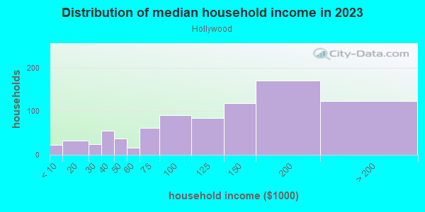 Household income distribution in 2013 in Hollywood in College Park neighborhood in MD
