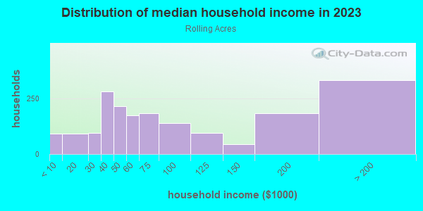 Household income distribution in 2013 in Rolling Acres in Silver Spring neighborhood in MD
