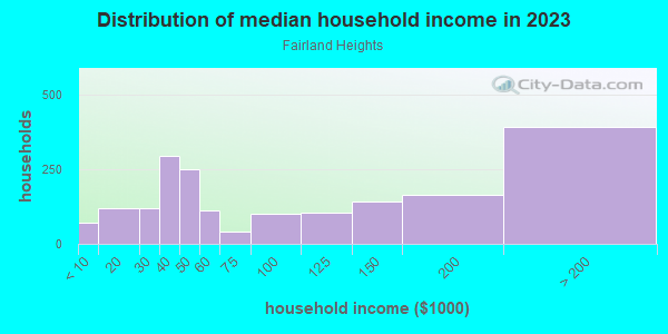Household income distribution in 2013 in Fairland Heights in Silver Spring neighborhood in MD