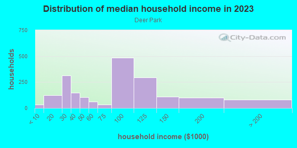 Household income distribution in 2013 in Deer Park in Silver Spring neighborhood in MD