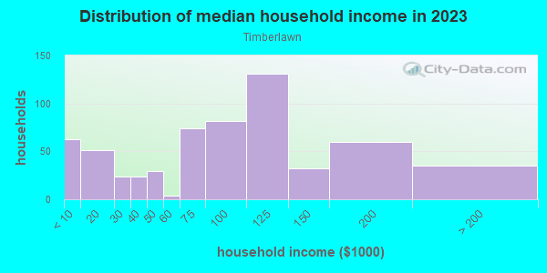 Household income distribution in 2013 in Timberlawn in Rockville neighborhood in MD