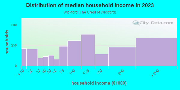 Household income distribution in 2013 in Wickford in Rockville neighborhood in MD