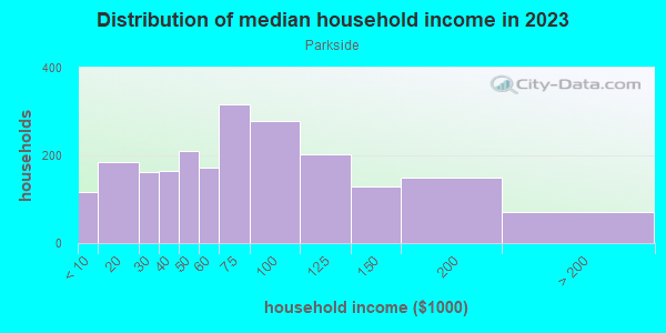 Household income distribution in 2013 in Parkside in Portland neighborhood in ME