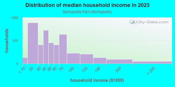 Household income distribution in 2013 in Springwells Park in Dearborn neighborhood in MI