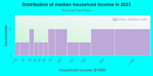 Household income distribution in 2013 in Riverside Park Place in Ann Arbor neighborhood in MI