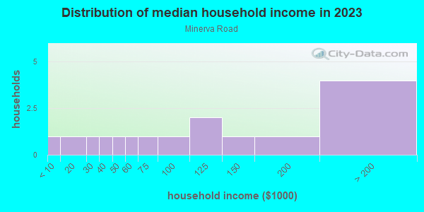 Household income distribution in 2013 in Minerva Road in Ann Arbor neighborhood in MI