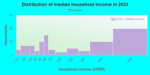 Household income distribution in 2013 in Ronsdale in Franklin neighborhood in MI