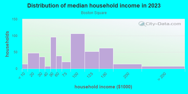 Household income distribution in 2013 in Boston Square in Grand Rapids neighborhood in MI