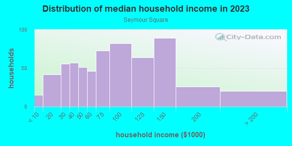 Household income distribution in 2013 in Seymour Square in Grand Rapids neighborhood in MI