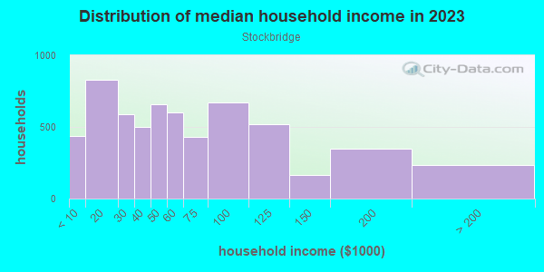 Household income distribution in 2013 in Stockbridge in Grand Rapids neighborhood in MI
