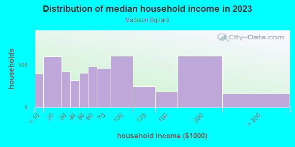 Household income distribution in 2013 in Madison Square in Grand Rapids neighborhood in MI