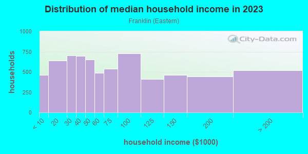 Household income distribution in 2013 in Franklin in Grand Rapids neighborhood in MI
