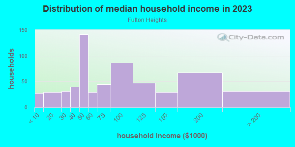 Household income distribution in 2013 in Fulton Heights in Grand Rapids neighborhood in MI