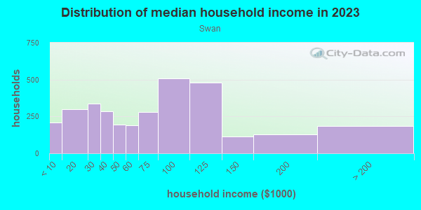 Household income distribution in 2013 in Swan in Grand Rapids neighborhood in MI