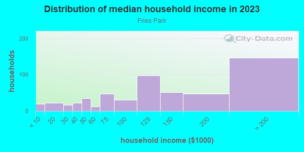 Household income distribution in 2013 in Fries Park in Franklin neighborhood in MI
