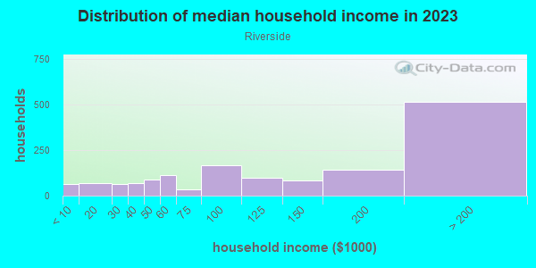 Household income distribution in 2013 in Riverside in Franklin neighborhood in MI