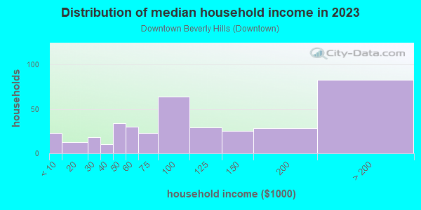 Household income distribution in 2013 in Downtown Beverly Hills in Franklin neighborhood in MI