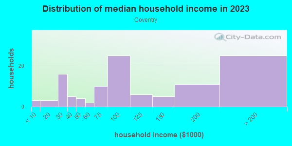 Household income distribution in 2013 in Coventry in Franklin neighborhood in MI