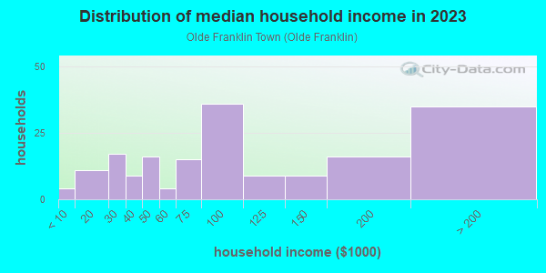 Household income distribution in 2013 in Olde Franklin Town in Farmington neighborhood in MI