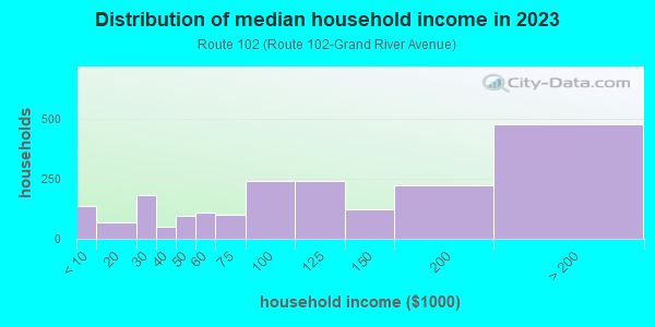 Household income distribution in 2013 in Route 102 in Farmington neighborhood in MI