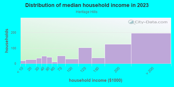Household income distribution in 2013 in Heritage Hills in Farmington neighborhood in MI