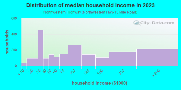 Household income distribution in 2013 in Northwestern Highway in Farmington neighborhood in MI