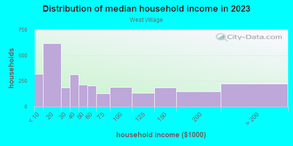 Household income distribution in 2013 in West Village in Detroit neighborhood in MI