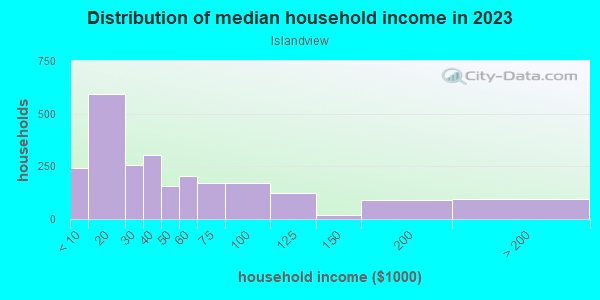 Household income distribution in 2013 in Islandview in Detroit neighborhood in MI