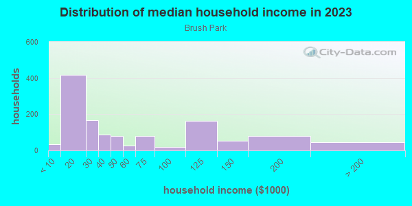 Household income distribution in 2013 in Brush Park in Detroit neighborhood in MI