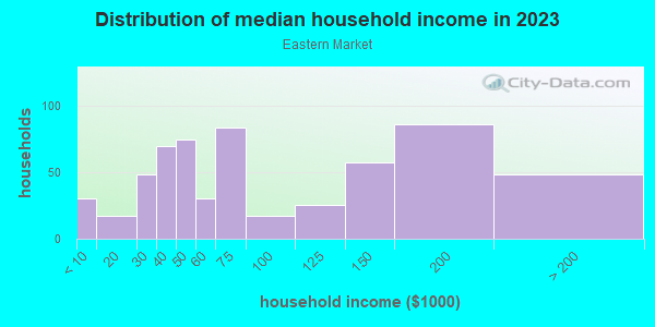 Household income distribution in 2013 in Eastern Market in Detroit neighborhood in MI