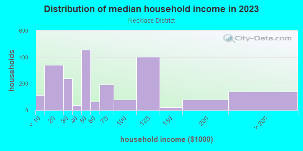 Household income distribution in 2013 in Necklace District in Detroit neighborhood in MI