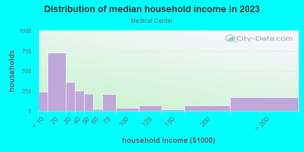 Household income distribution in 2013 in Medical Center in Detroit neighborhood in MI