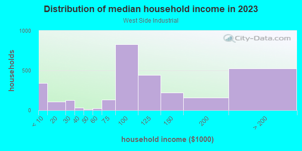 Household income distribution in 2013 in West Side Industrial in Detroit neighborhood in MI