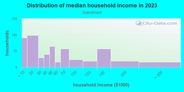 Household income distribution in 2013 in Grandmont in Detroit neighborhood in MI
