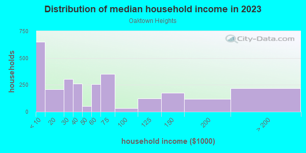 Household income distribution in 2013 in Oaktown Heights in Detroit neighborhood in MI
