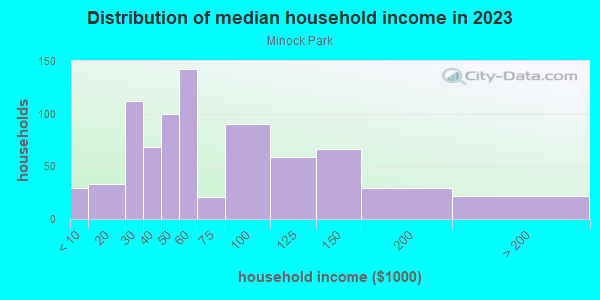 Household income distribution in 2013 in Minock Park in Detroit neighborhood in MI