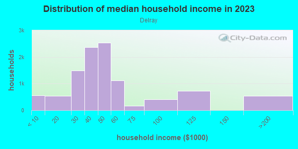 Household income distribution in 2013 in Delray in Detroit neighborhood in MI