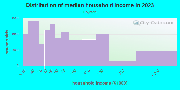 Household income distribution in 2013 in Boynton in Detroit neighborhood in MI