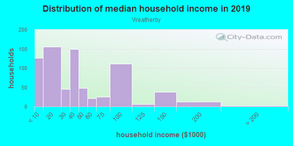 Household income distribution in 2013 in Weatherby in Detroit neighborhood in MI