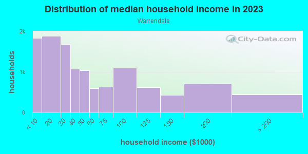 Household income distribution in 2013 in Warrendale in Detroit neighborhood in MI