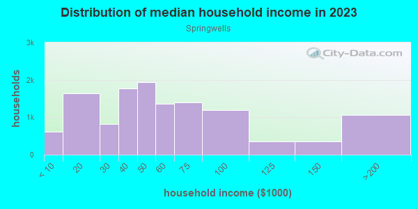 Household income distribution in 2013 in Springwells in Detroit neighborhood in MI