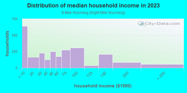 Household income distribution in 2013 in 8 Mile Wyoming in Detroit neighborhood in MI