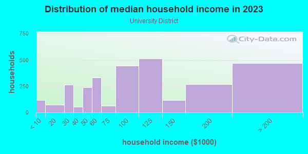 Household income distribution in 2013 in University District in Detroit neighborhood in MI