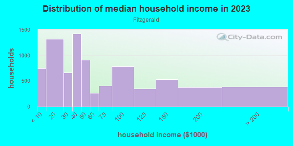 Household income distribution in 2013 in Fitzgerald in Detroit neighborhood in MI