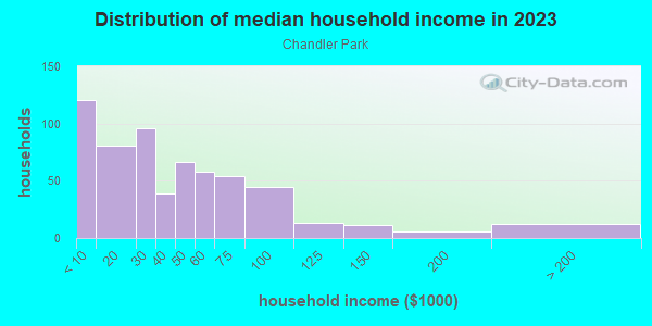 Household income distribution in 2013 in Chandler Park in Detroit neighborhood in MI