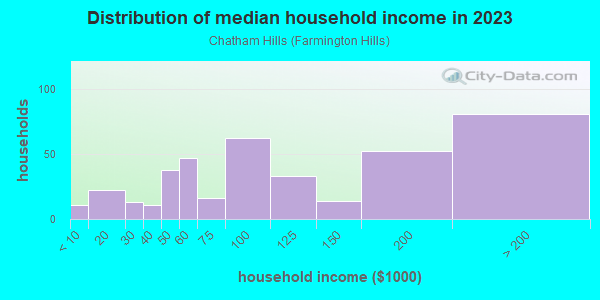 Household income distribution in 2013 in Chatham Hills in Farmington neighborhood in MI