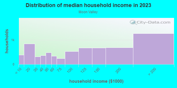 Household income distribution in 2013 in Moon Valley in Phoenix neighborhood in AZ