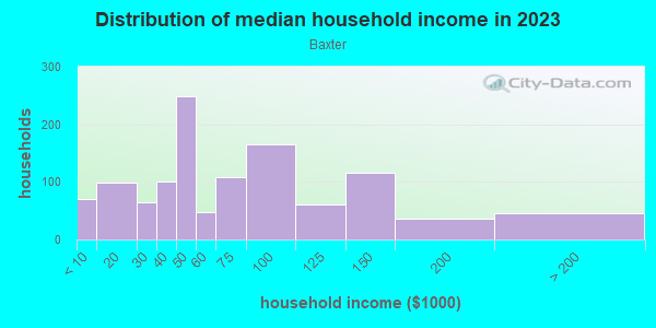 Household income distribution in 2013 in Baxter in Grand Rapids neighborhood in MI