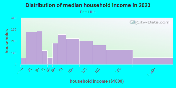 Household income distribution in 2013 in East Hills in Grand Rapids neighborhood in MI