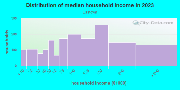 Household income distribution in 2013 in Eastown in Grand Rapids neighborhood in MI